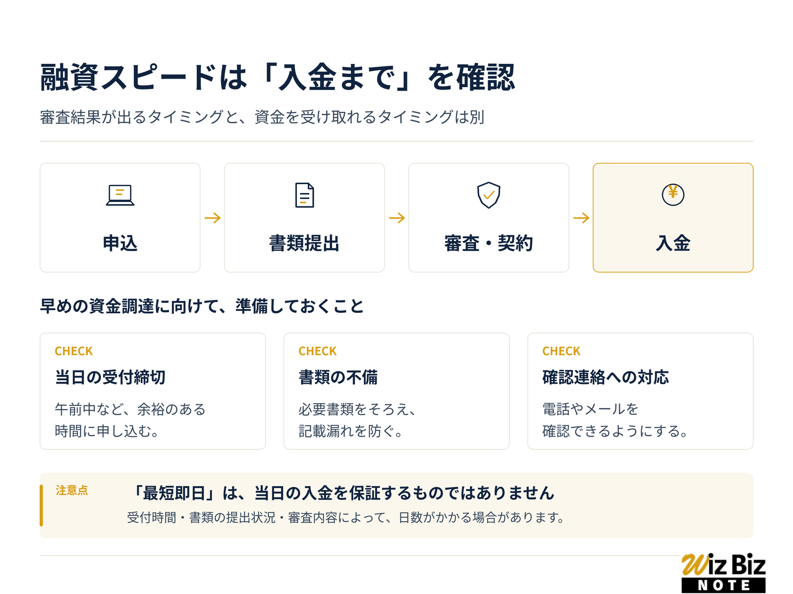 審査・融資までのスピードが早いビジネスローンを選ぶ