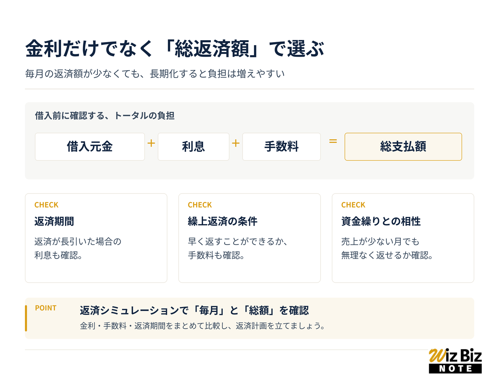 金利が低く総返済額が安く収まるビジネスローンを選ぶ