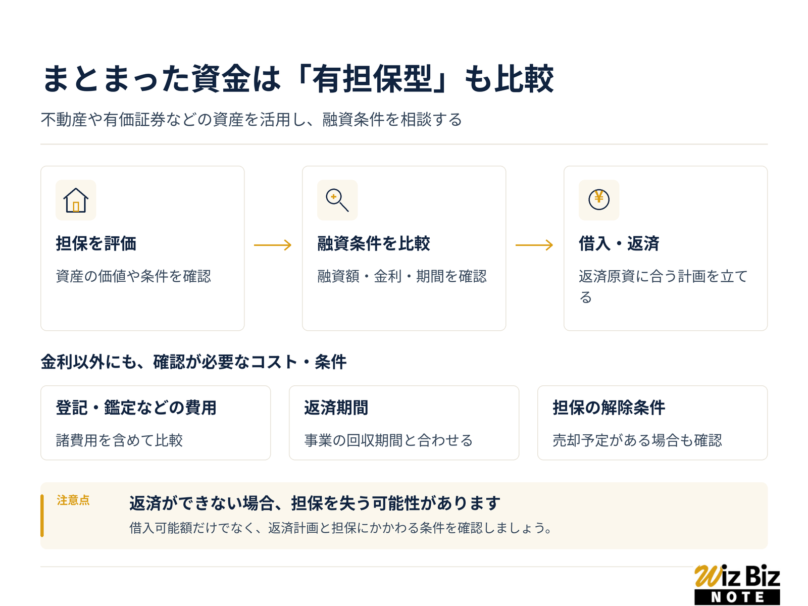不動産や証券を担保にまとまった額を借入できるビジネスローンを選ぶ